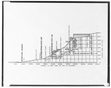 Colorado River - Profile graphic of 1100 miles of the Colorado River from Green River to Gulf of California