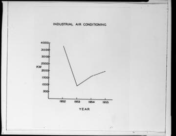 Charts of Commercial/Industrial electricity use from 1952 to 1955